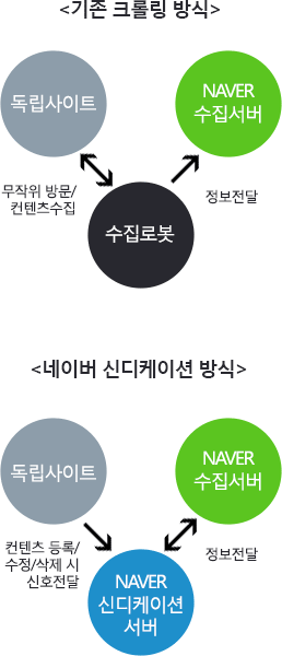 네이버신디케이션