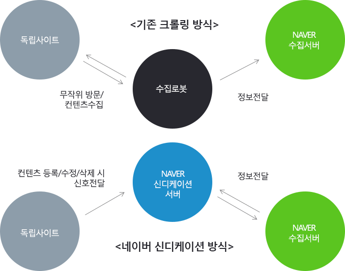 네이버신디케이션